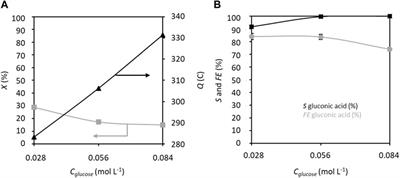 Selective glucose electro-oxidation catalyzed by TEMPO on graphite felt